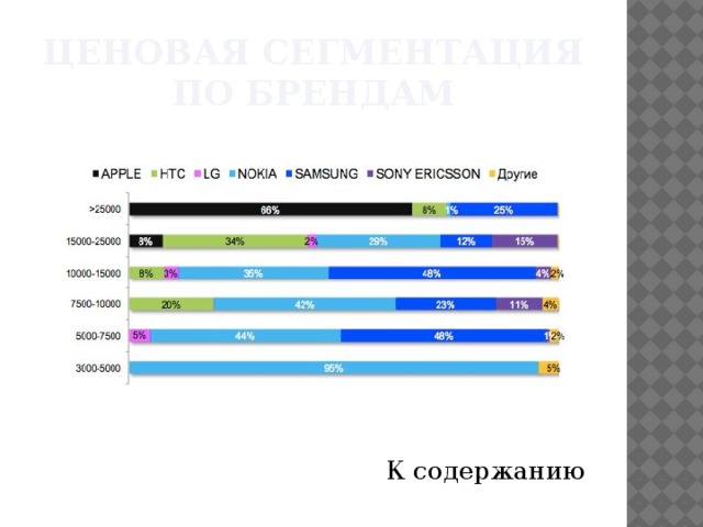 Ценовая сегментация по брендам К содержанию 