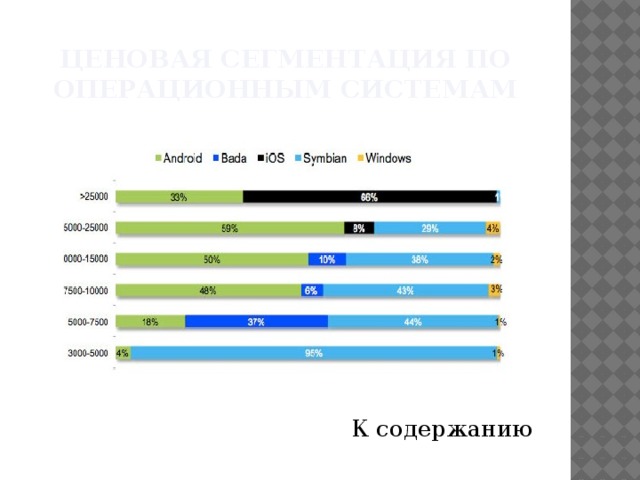 Ценовая сегментация по операционным системам К содержанию 