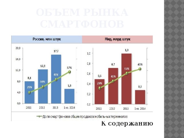 Объем рынка смартфонов К содержанию 