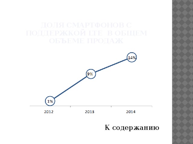 Доля смартфонов с поддержкой LTE в общем объеме продаж К содержанию 