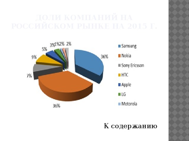 Доли компаний на российском рынке на 2015 г. К содержанию 