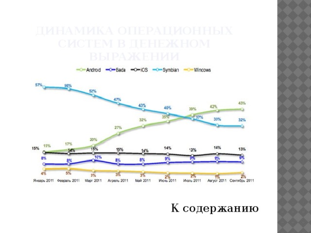 Динамика операционных систем в денежном выражении К содержанию 