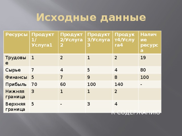 Исходные данные Ресурсы Продукт1/ Трудовые Услуга1 1 Сырье Продукт2/Услуга2 Продукт3/Услуга3 Финансы 2 7 5 1 4 Продукт4/Услуга4 Прибыль 70 5 Наличие ресурса 7 Нижняя граница 2 19 3 9 Верхняя граница 60 4 100 8 80 1 5 100 1 140 - - 2 3 4 К СОДЕРЖАНИЮ 