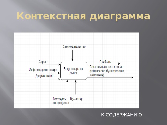 Контекстная диаграмма К СОДЕРЖАНИЮ 