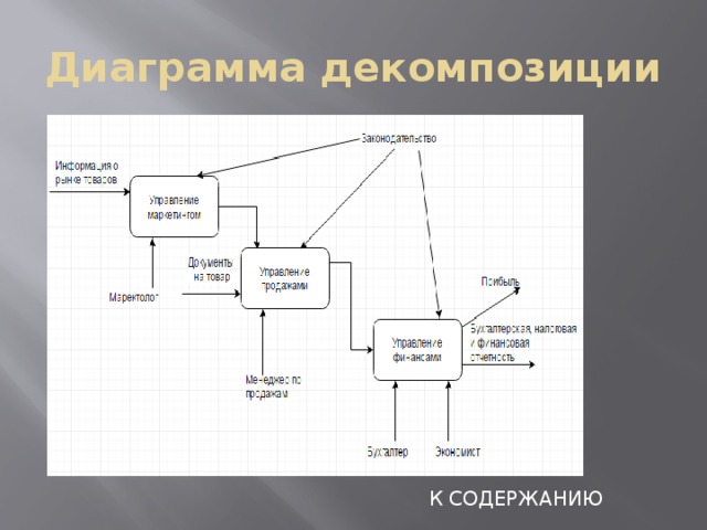 Диаграмма декомпозиции К СОДЕРЖАНИЮ 