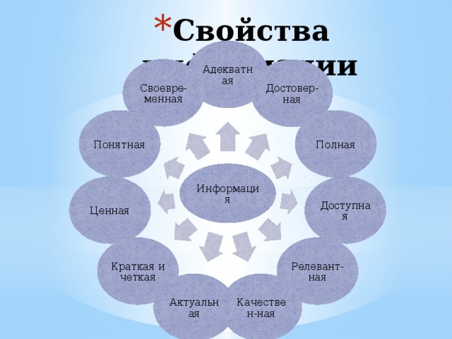 Свойства информации Адекватная Своевре-менная Достовер-ная Полная Понятная Информация Доступная Ценная Релевант-ная Краткая и четкая Качествен-ная Актуальная 