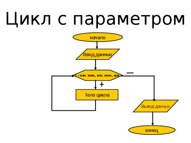 Различают три типа циклических алгоритмов Цикл с параметром Цикл с предусловием Цикл с постусловием 