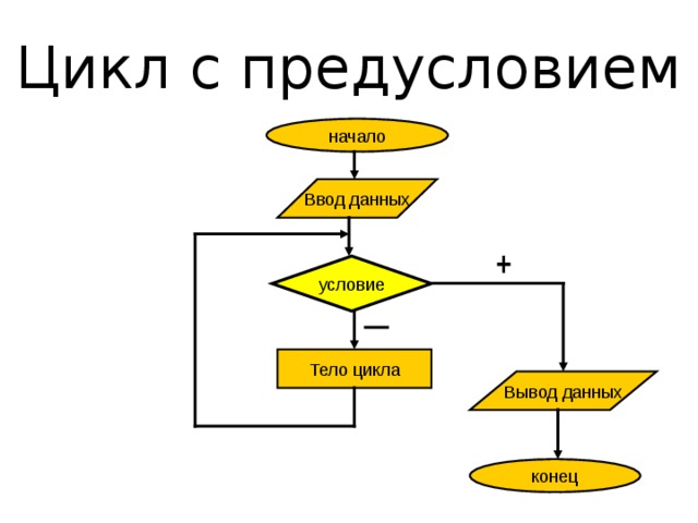  В цикле с параметром ( арифметическом ) число его шагов (повторений) однозначно определяется правилом изменения параметра i , которое задается с помощью начального и конечного значения, а так же размером шага его изменения. i = нач.знач., конеч. знач., шаг 