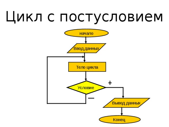 Цикл с предусловием 