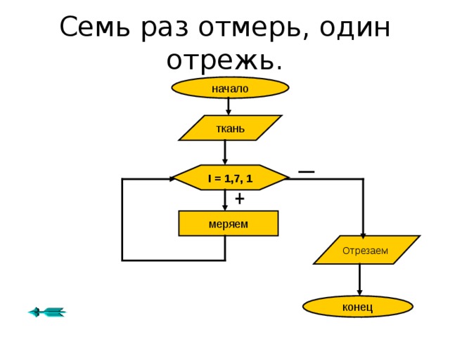Задание : Оформите поговорки в виде блок схем  Куй железо, пока горячо.  Семь раз отмерь, один отрежь.  После дождичка в четверг. 