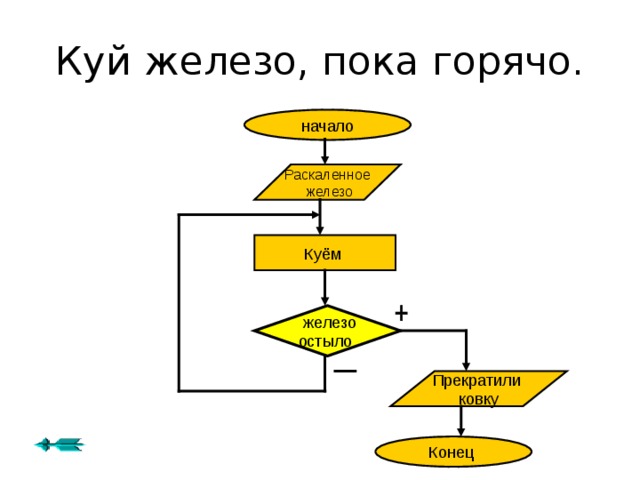 Семь раз отмерь, один отрежь. I  = 1,7, 1 Отрезаем 