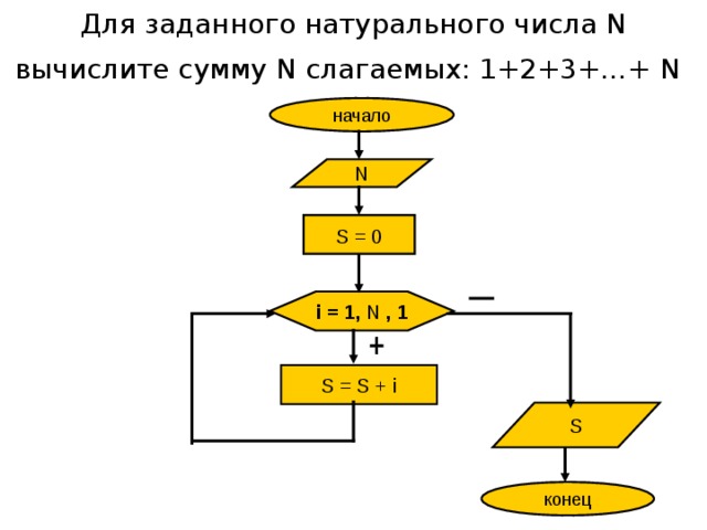Правило суммирования Начальное значение суммы S = 0 В теле некоторой циклической конструкции выполнить команду:  S = S + слагаемое 