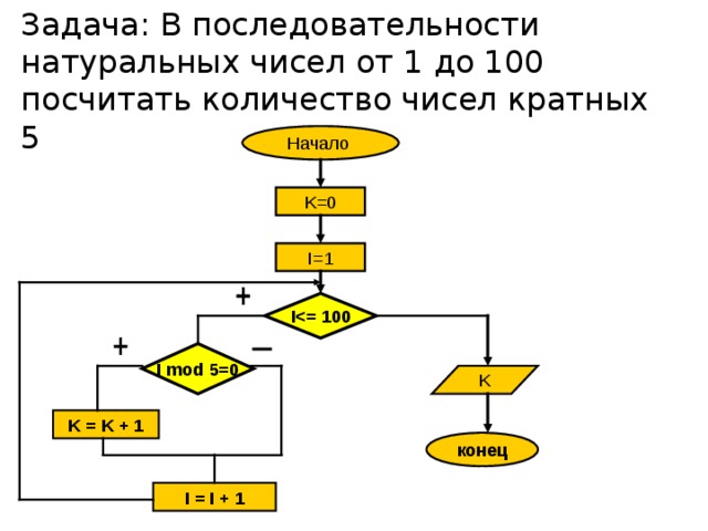 Задача: В последовательности натуральных чисел от 1 до 100 посчитать количество чисел кратных 5 Начало K=0 i=1,10 0 ,1 i  mod 5 = 0 K K = K + 1 