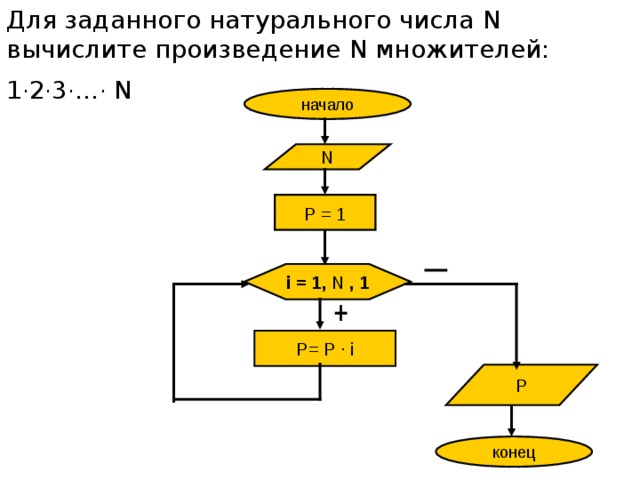 Правило произведения Начальное значение произведения Р = 1 В теле некоторой циклической конструкции выполнить команду:  Р = Р · множитель 