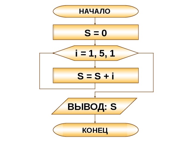  S начальная  = 0  S  = 0 + 1  S  = S + 1 S предыдущая  S  = 0 + 1 + 2  S  = S + 2 S предыдущая  S  = 0 + 1 + 2 + 3  S  = S + 3 S предыдущая  S  = 0 + 1 + 2 + 3 + 4   S  = S + 4 S предыдущая  S  = 0 + 1 + 2 + 3 + 4 + 5  S  = S + 5 S предыдущая 