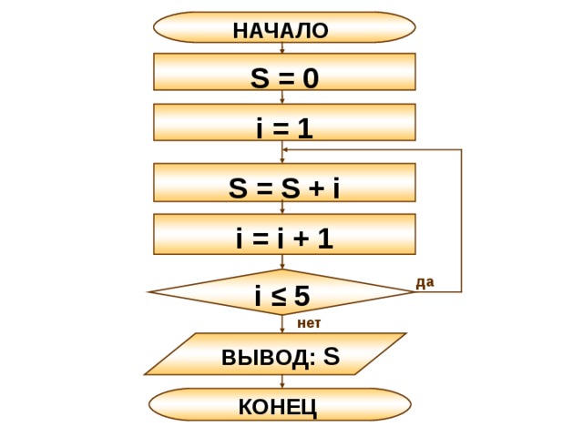 НАЧАЛО S = 0 i = 1, 5, 1 S = S + i ВЫВОД: S КОНЕЦ 