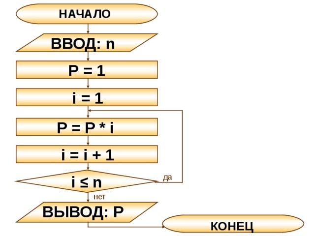 Составить блок-схему алгоритма вычисления произведения P=1*2*3*…*n Это произведение называется «факториал» и обозначается n! 