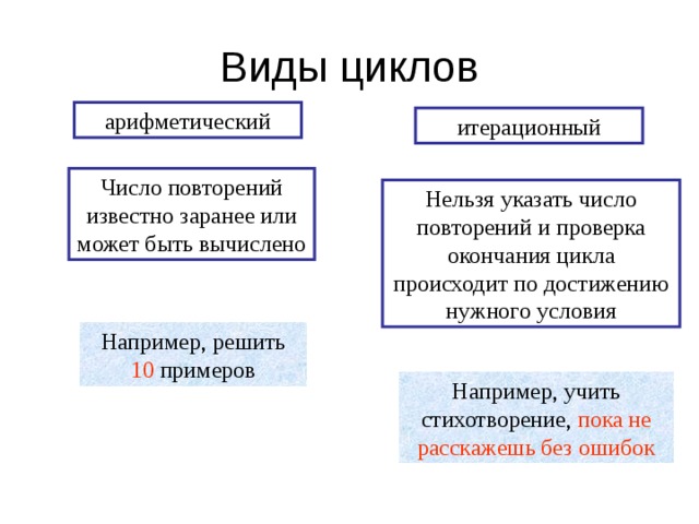 арифметический итерационный Число повторений известно заранее или может быть вычислено Нельзя указать число повторений и проверка окончания цикла происходит по достижению нужного условия Например, решить 10 примеров Например, учить стихотворение, пока не расскажешь без ошибок 