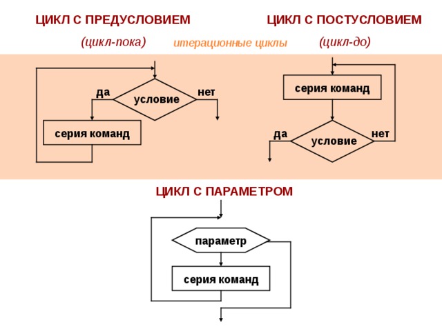 ЦИКЛ С ПОСТУСЛОВИЕМ (цикл-до) ЦИКЛ С ПРЕДУСЛОВИЕМ (цикл-пока) итерационные циклы серия команд нет да условие нет да серия команд условие ЦИКЛ С ПАРАМЕТРОМ параметр серия команд 