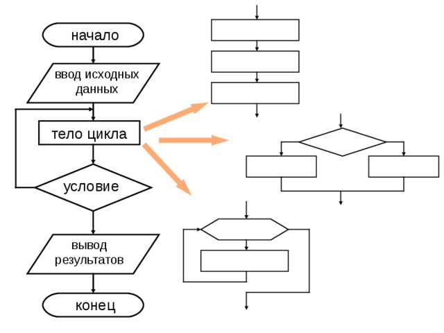 начало ввод исходных данных тело цикла условие вывод результатов конец 