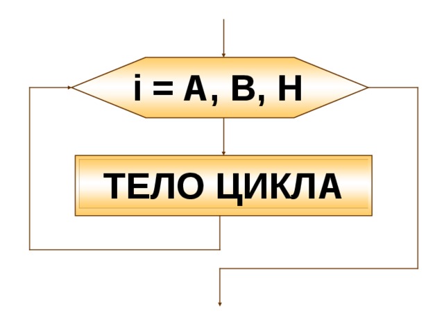 i = A, B, H ТЕЛО ЦИКЛА 