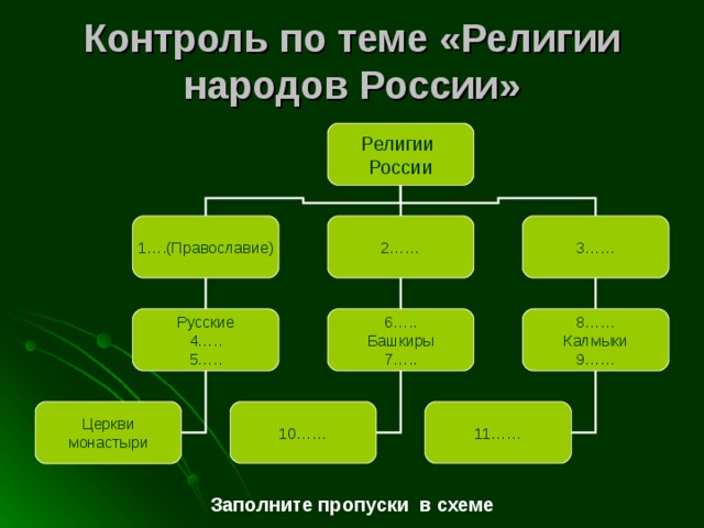 Контроль по теме «Религии народов России» Религии России 1….(Православие) 2…… 3…… Русские 4….. 5….. 6….. Башкиры 7….. 8…… Калмыки 9…… Церкви монастыри 10…… 11…… Заполните пропуски в схеме 