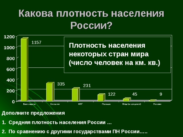 Какова плотность населения России? 1157 Плотность населения некоторых стран мира (число человек на км. кв.) 335 231 122 45 9 Дополните предложения Средняя плотность населения России … По сравнению с другими государствами ПН России….. 