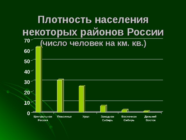 Плотность населения некоторых районов России  (число человек на км. кв.)   