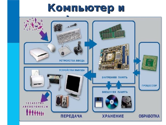 Компьютер и информация 