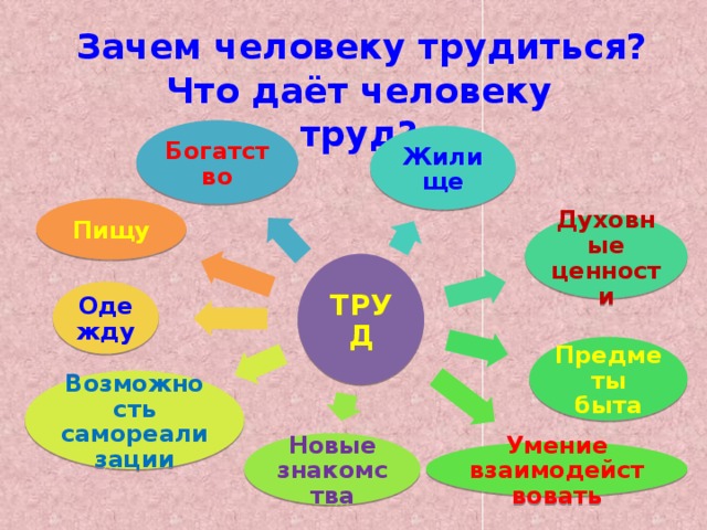 Зачем человеку трудиться? Что даёт человеку труд? Богатство Жилище Пищу Духовные ценности ТРУД Одежду Предметы быта Возможность самореализации Новые знакомства Умение взаимодействовать 