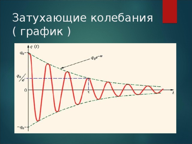 Затухающие колебания ( график ) 