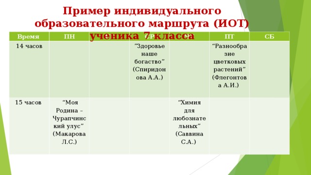 Пример индивидуального образовательного маршрута (ИОТ) ученика 7 класса Время ПН 14 часов ВТ 15 часов СР “ Моя Родина – Чурапчинский улус” (Макарова Л.С.) ЧТ ” Здоровье наше богаство” (Спиридонова А.А.) ПТ СБ “ Разнообразие цветковых растений” (Флегонтова А.И.) “ Химия для любознательных” (Саввина С.А.) 