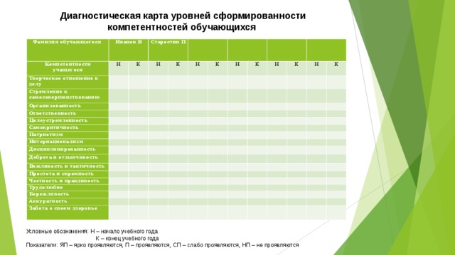 Диагностическая карта уровней сформированности компетентностей обучающихся Фамилия обучающегося Иванов В Компетентности учащегося Творческое отношение к делу Н Стремление к самосовершенствованию Старостин П   К   Организованность   Н   К Ответственность       Н     Целеустремленность             Самокритичность К     Патриотизм   Н             К Интернационализм                               Н Дисциплинированность                 Доброта и отзывчивость   К                   Вежливость и тактичность     Н                 Простота и скромность   К           Честность и правдивость                   Трудолюбие                                       Бережливость                                   Аккуратность                     Забота о своем здоровье                                                                                                                                                                 Условные обозначения: Н – начало учебного года  К – конец учебного года Показатели: ЯП – ярко проявляются, П – проявляются, СП – слабо проявляются, НП – не проявляются 