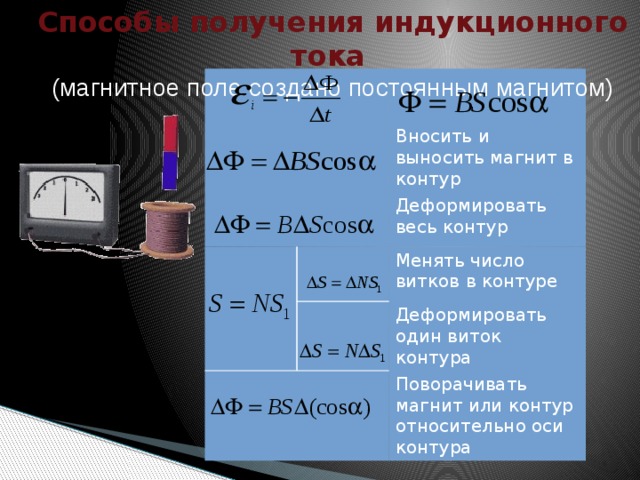 Способы получения индукционного тока (магнитное поле создано постоянным магнитом) Вносить и выносить магнит в контур Деформировать весь контур Менять число витков в контуре Деформировать один виток контура Поворачивать магнит или контур относительно оси контура 