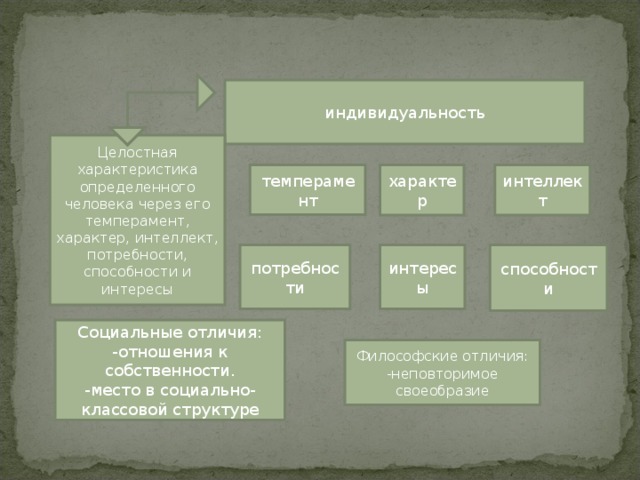 индивидуальность Целостная характеристика определенного человека через его темперамент, характер, интеллект, потребности, способности и интересы темперамент характер интеллект потребности интересы способности Социальные отличия: -отношения к собственности. -место в социально-классовой структуре Философские отличия: -неповторимое своеобразие 