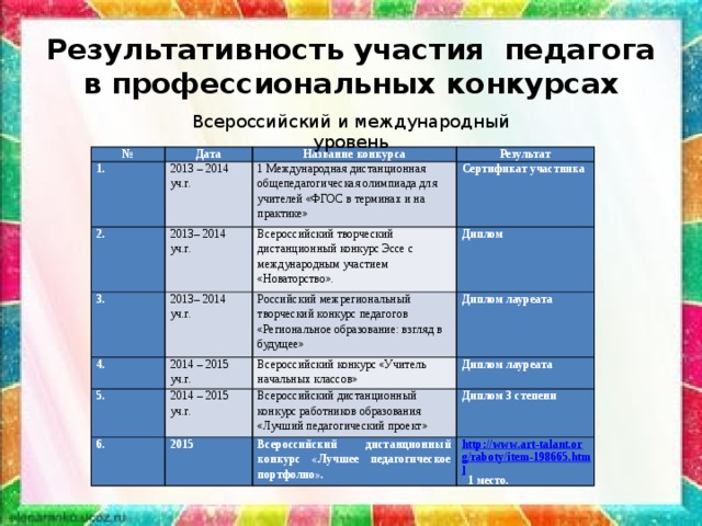 Результативность участия педагога в профессиональных конкурсах Всероссийский и международный уровень № Дата   2013 – 2014 уч.г. Название конкурса     Результат 1 Международная дистанционная общепедагогическая олимпиада для учителей «ФГОС в терминах и на практике» 2013– 2014 уч.г. 2013– 2014 уч.г. Сертификат участника Всероссийский творческий дистанционный конкурс Эссе с международным участием «Новаторство».   Диплом   2014 – 2015 уч.г. Российский межрегиональный творческий конкурс педагогов «Региональное образование: взгляд в будущее» 2014 – 2015 уч.г. Диплом лауреата Всероссийский конкурс «Учитель начальных классов»   Диплом лауреата Всероссийский дистанционный конкурс работников образования «Лучший педагогический проект» 2015 Диплом 3 степени Всероссийский дистанционный конкурс «Лучшее педагогическое портфолио». http://www.art-talant.org/raboty/item-198665.html  1 место. 