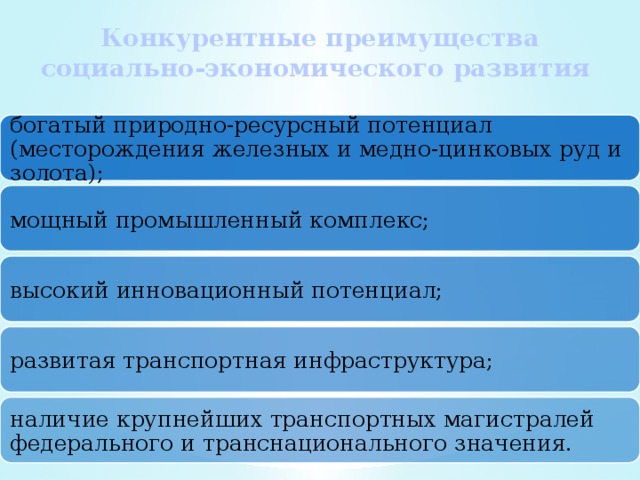 Конкурентные преимущества социально-экономического развития богатый природно-ресурсный потенциал (месторождения железных и медно-цинковых руд и золота); мощный промышленный комплекс; высокий инновационный потенциал; развитая транспортная инфраструктура; наличие крупнейших транспортных магистралей федерального и транснационального значения. 