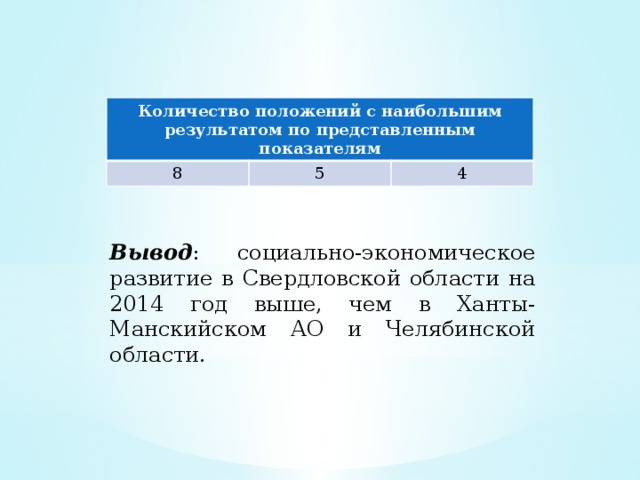 Количество положений с наибольшим результатом по представленным показателям 8 5 4 Вывод : социально-экономическое развитие в Свердловской области на 2014 год выше, чем в Ханты-Манскийском АО и Челябинской области. 