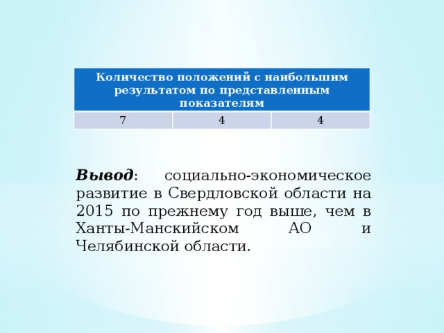 Количество положений с наибольшим результатом по представленным показателям 7 4 4 Вывод : социально-экономическое развитие в Свердловской области на 2015 по прежнему год выше, чем в Ханты-Манскийском АО и Челябинской области. 