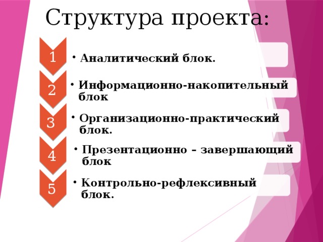 Структура проекта:   1 Аналитический блок. Аналитический блок. 2  Информационно-накопительный блок Информационно-накопительный блок 3 Организационно-практический блок . Организационно-практический блок . 4  Презентационно – завершающий блок Презентационно – завершающий блок 5  Контрольно-рефлексивный блок. Контрольно-рефлексивный блок. 