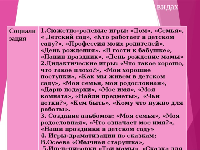 Схема реализации проекта в разных видах деятельности .   Социализация 1.Сюжетно-ролевые игры: «Дом», «Семья», « Детский сад», «Кто работает в детском саду?», «Профессия моих родителей», «День рождения». «В гости к бабушке», «Папин праздник», «День рождение мамы» 2.Дидактические игры: «Что такое хорошо, что такое плохо?», «Мои хорошие поступки», «Как мы живем в детском саду», «Моя семья, моя родословная», «Дарю подарки», «Мое имя», «Моя комната», «Найди предметы», «Чьи детки?», «Кем быть», «Кому что нужно для работы». 3. Создание альбомов: «Моя семья», «Моя родословная», «Что означает мое имя?», «Наши праздники в детском саду» 4. Игры-драматизации по сказкам; В.Осеева «Обычная старушка»,  5.Инсценировки «Три мамы», «Сказка для мамочки».   