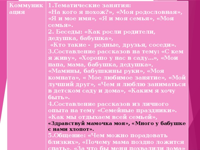 Коммуникация 1.Тематические занятия: «На кого я похож?», «Моя родословная», «Я и мое имя», «Я и моя семья», «Моя семья». 2. Беседы: «Как росли родители, дедушка, бабушка»,  «Кто такие - родные, друзья, соседи». 3.Составление рассказов на тему: «С кем я живу», «Хорошо у нас в саду…», «Мои папа, мама, бабушка, дедушка», «Мамины, бабушкины руки», «Моя комната», « Мое любимое занятие», «Мой лучший друг», «Чем я люблю заниматься в детском саду и дома», «Каким я хочу быть». 4.Составление рассказов из личного опыта на тему «Семейные праздники». «Как мы отдыхаем всей семьей», «Здравствуй мамочка моя», «Много у бабушке с нами хлопот». 5.Общение: «Чем можно порадовать близких», «Почему мама поздно ложится спать», «За что бы меня похвалили дома» 6.Сотворчество детей и родителей по темам проекта. 7.Коммуникативные игры: «Я расту…», «Назови ласково», «Пустим имя по ветру», «С днем рождения». 