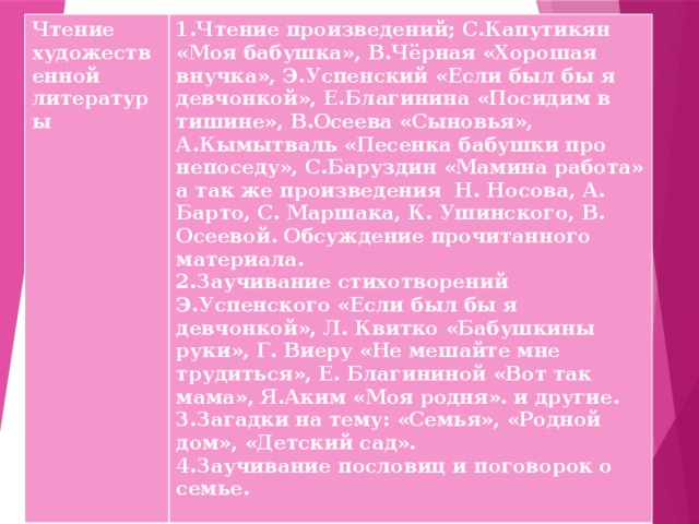 Чтение художественной литературы 1.Чтение произведений; С.Капутикян «Моя бабушка», В.Чёрная «Хорошая внучка», Э.Успенский «Если был бы я девчонкой», Е.Благинина «Посидим в тишине», В.Осеева «Сыновья», А.Кымытваль «Песенка бабушки про непоседу», С.Баруздин «Мамина работа» а так же произведения Н. Носова, А. Барто, С. Маршака, К. Ушинского, В. Осеевой. Обсуждение прочитанного материала. 2.Заучивание стихотворений Э.Успенского «Если был бы я девчонкой», Л. Квитко «Бабушкины руки», Г. Виеру «Не мешайте мне трудиться», Е. Благининой «Вот так мама», Я.Аким «Моя родня». и другие. 3.Загадки на тему: «Семья», «Родной дом», «Детский сад». 4.Заучивание пословиц и поговорок о семье.  