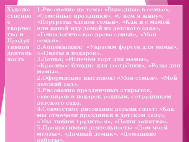Художественное творчество и Продуктивная деятельность  1.Рисование на тему: «Выходные в семье», «Семейные праздники», «С кем я живу», «Портреты членов семьи», «Как я с мамой или папой иду домой из детского сада», «Генеалогическое древо семьи», «Моя семья». 2.Аппликация; «Украсим фартук для мамы», «»Цветы в подарок». 3.Лепка; «Испечём торт для мамы», «Красивое блюдце для сестрёнки», «Розы для мамы». 2.Оформление выставок: «Моя семья», «Мой детский сад». 3.Рисование праздничных открыток, сувениров в подарок родным, сотрудникам детского сада. 4.Совместное рисование детьми газет: «Как мы отмечали праздники в детском саду», «Мы любим трудиться», «Наши занятия». 5.Продуктивная деятельность: «Дом моей мечты», «Дачный домик», «Домашние работы».  6.Плоскостное моделирование – составление сюжетов из мозаики на семейную тематику.  