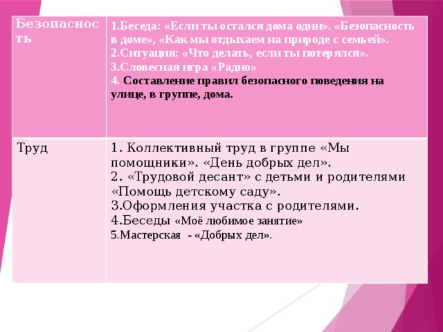 Безопасность 1.Беседа: «Если ты остался дома один». «Безопасность в доме», «Как мы отдыхаем на природе с семьей». Труд 2.Ситуация: «Что делать, если ты потерялся». 1. Коллективный труд в группе «Мы помощники». «День добрых дел». 2. «Трудовой десант» с детьми и родителями «Помощь детскому саду». 3.Словесная игра «Радио» 4. Составление правил безопасного поведения на улице, в группе, дома. 3.Оформления участка с родителями.  4.Беседы «Моё любимое занятие»  5.Мастерская - «Добрых дел». 