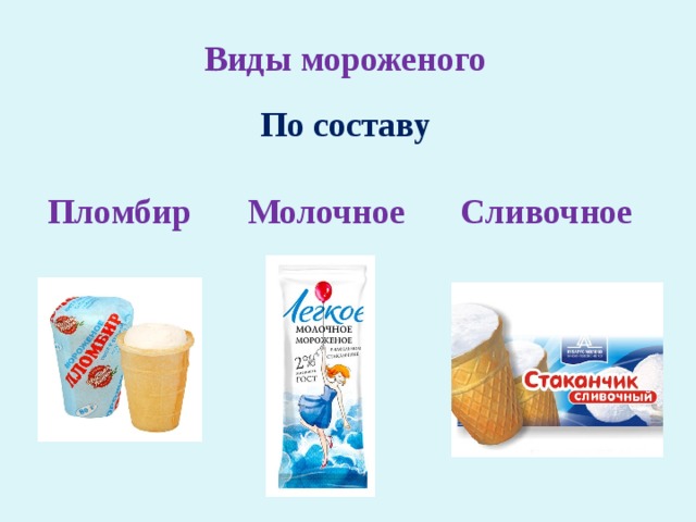 Виды мороженого По составу Пломбир Молочное Сливочное 