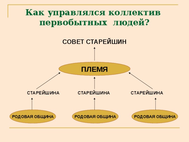 Как управлялся коллектив  первобытных людей? СОВЕТ СТАРЕЙШИН ПЛЕМЯ СТАРЕЙШИНА СТАРЕЙШИНА СТАРЕЙШИНА РОДОВАЯ ОБЩИНА РОДОВАЯ ОБЩИНА РОДОВАЯ ОБЩИНА 