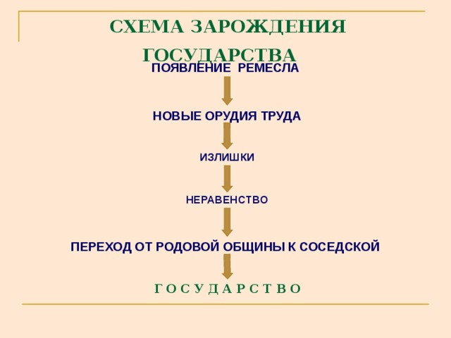 СХЕМА ЗАРОЖДЕНИЯ ГОСУДАРСТВА  ПОЯВЛЕНИЕ РЕМЕСЛА НОВЫЕ ОРУДИЯ ТРУДА ИЗЛИШКИ НЕРАВЕНСТВО ПЕРЕХОД ОТ РОДОВОЙ ОБЩИНЫ К СОСЕДСКОЙ Г О С У Д А Р С Т В О 
