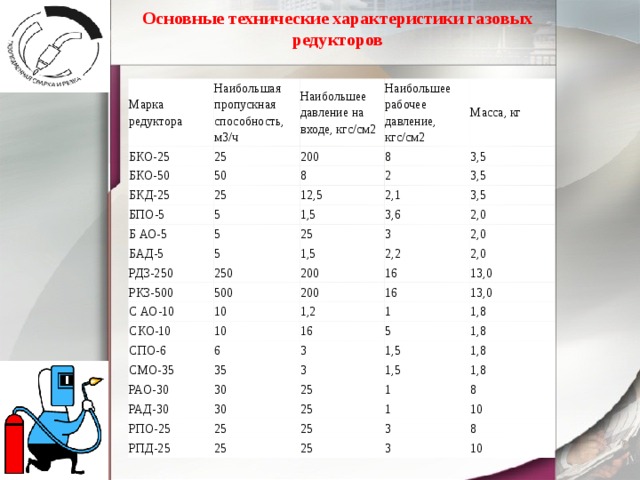 Основные технические характеристики газовых редукторов Марка редуктора Наибольшая пропускная способность, м3/ч БКО-25 25 Наибольшее давление на входе, кгс/см2 БКО-50 БКД-25 Наибольшее рабочее давление, кгс/см2 200 50 БПО-5 25 8 Масса, кг 8 2 5 12,5 3,5 Б АО-5 1,5 3,5 2,1 5 БАД-5 3,6 3,5 25 5 РДЗ-250 2,0 1,5 250 РКЗ-500 3 2,2 2,0 200 500 С АО-10 2,0 16 200 СКО-10 10 СПО-6 10 16 13,0 1,2 13,0 СМО-35 16 1 6 РАО-30 35 1,8 3 5 1,5 3 1,8 30 РАД-30 1,8 1,5 25 30 РПО-25 РПД-25 25 1 1,8 25 8 25 25 1 10 3 25 8 3 10 