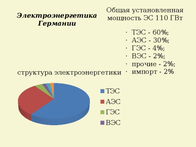 Общая установленная мощность ЭС 110 ГВт Электроэнергетика Германии · ТЭС - 60%; · АЭС - 30%; · ГЭС - 4%; · ВЭС - 2%; · прочие - 2%; · импорт - 2% 